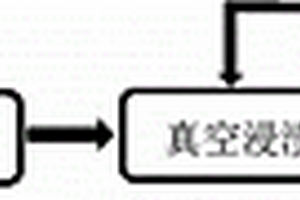 SiC基复合材料的制备方法