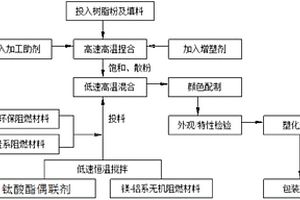 电线电缆用的高性能聚氯乙烯复合材料及其制备方法