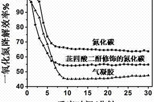 基于苝四酸二酐修饰的氮化碳/氧化石墨烯气凝胶复合材料及其制备方法与应用
