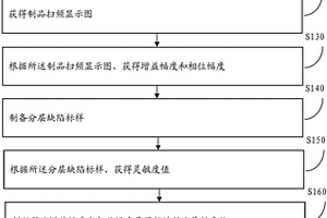 可陶瓷化树脂基复合材料斜叠缠绕制品内部质量声谐振检测方法
