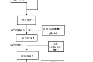 氧化石墨烯-氧化铈-氧化铁复合材料、合成方法及其在催化降解性中的应用