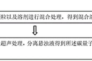 碳量子点复合材料及其制备方法和发光器件