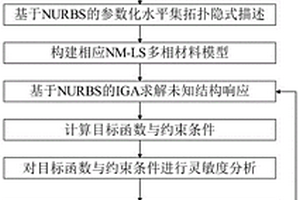 面向复合材料的等几何拓扑优化方法及其应用