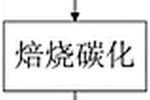 用于氯化法二氧化钛粉生产的钛碳复合材料制备方法