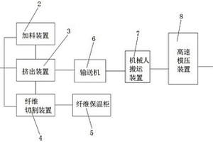 汽车轻质高强复合材料成形成套生产装置