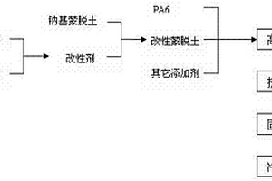 蒙脱土尼龙6复合材料的制备方法