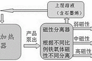 石墨烯/铁氧体纳米复合材料的连续合成方法