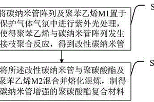 碳纳米管增强的聚碳酸酯复合材料及其制备方法