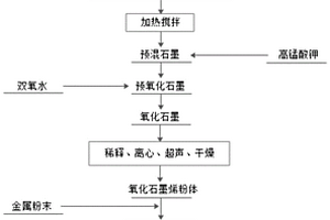 金属基石墨烯复合材料的制备方法