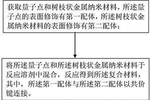 复合材料及制备方法、发光薄膜和发光二极管