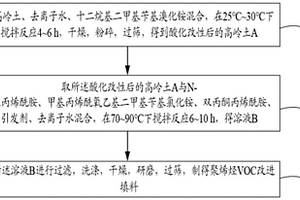 聚烯烃VOC改进填料的制备方法以及聚烯烃复合材料