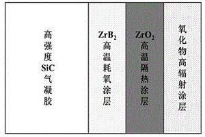 SiC气凝胶/陶瓷涂层结构一体化防隔热复合材料的制备方法