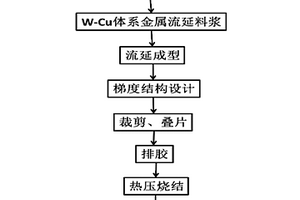流延法制备W-Cu体系梯度复合材料的方法