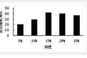竹原纤维和聚氨酯复合材料制备方法
