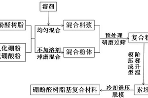 提高硼酚醛树脂基复合材料耐烧蚀性能的方法