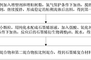 石墨烯复合材料医用热熔胶及其制备方法