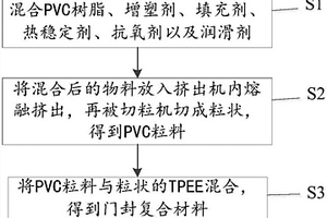 门封复合材料及其制备方法以及门封条