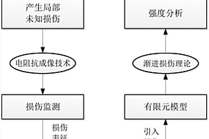 基于电阻抗成像损伤监测的复合材料强度预测方法