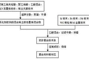 复合材料棒材芯及其制备方法