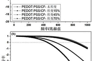 聚(3,4-亚乙二氧基噻吩)-聚(苯乙烯磺酸)/碳泡沫复合材料的制备方法