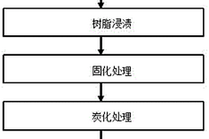 石墨烯改性粘胶基炭纤维复合材料吸声板的制备方法