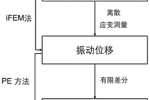 基于逆有限元与微元动态响应法的复合材料板壳结构健康监测方法