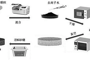 用于自供能自感知柔性电子器件的多孔纳米复合材料及其制备方法和应用
