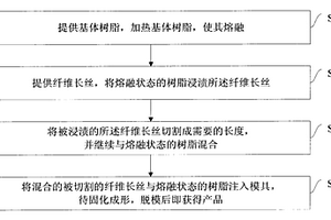 制备长纤维增强热塑性树脂复合材料的方法和装置