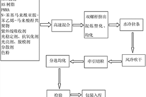 高光型高耐候耐热ASA复合材料及其制备方法