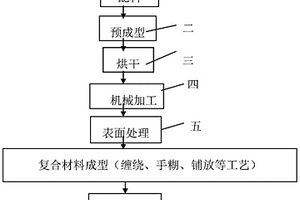 树脂基复合材料用水溶性模具材料