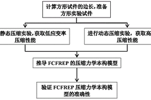 锻造的碳纤维复合材料压缩力学本构计算方法