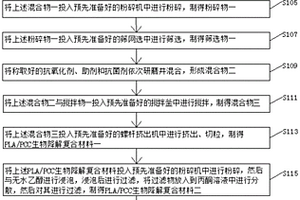高韧性的PLA生物降解复合材料及其制备方法