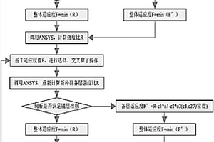 满足复合材料铺层准则的层合板优化设计方法