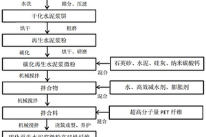 碳化水泥浆粉高延性纤维水泥复合材料及其制备方法
