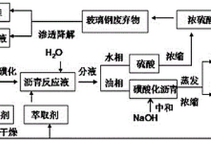 玻璃纤维增强复合材料废弃物降解分离及利用其制备磺化沥青的方法
