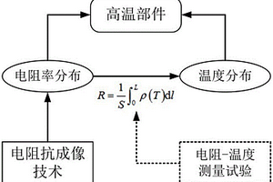基于电阻抗成像的陶瓷基复合材料高温部件温度测量方法