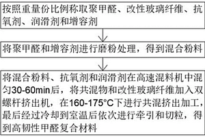 高韧性聚甲醛复合材料及其制备方法