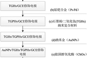 基于石墨烯/二氧化钛/铂‑钯纳米复合材料的胆固醇生物传感器及其制备方法与应用