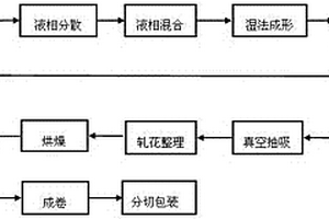 湿法水刺复合材料及制作方法