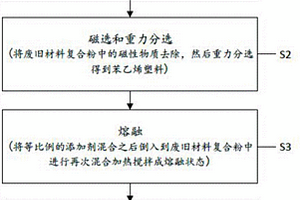 废旧ABS/PP复合材料及制备方法