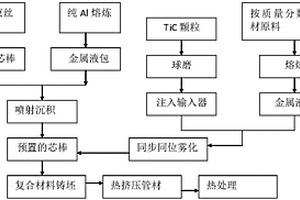 高强高韧的铝合金复合材料及其制备方法