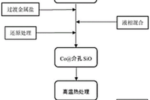 氧化亚硅介孔原位生长碳纳米管复合材料及其制备方法和在锂离子电池中的应用