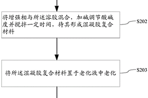 气凝胶复合材料、显示面板、制作方法和显示装置