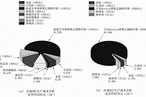 绿色经济型高延性水泥基复合材料及其制备方法