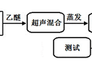 PANI/MWCNTs复合材料的制备方法