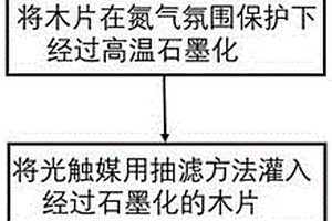 多孔石墨化碳材料负载光触媒复合材料的制备方法