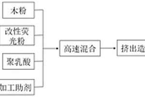 具有荧光效果的3D打印木塑复合材料及其制备方法