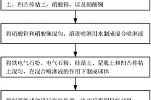 应用于水分子团簇切割反应的复合材料及其制备方法