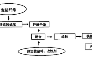 麦秸纤维/热塑性塑料复合材料及其制造工艺