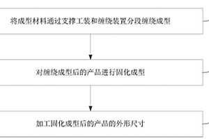 复合材料管纤维缠绕成型方法